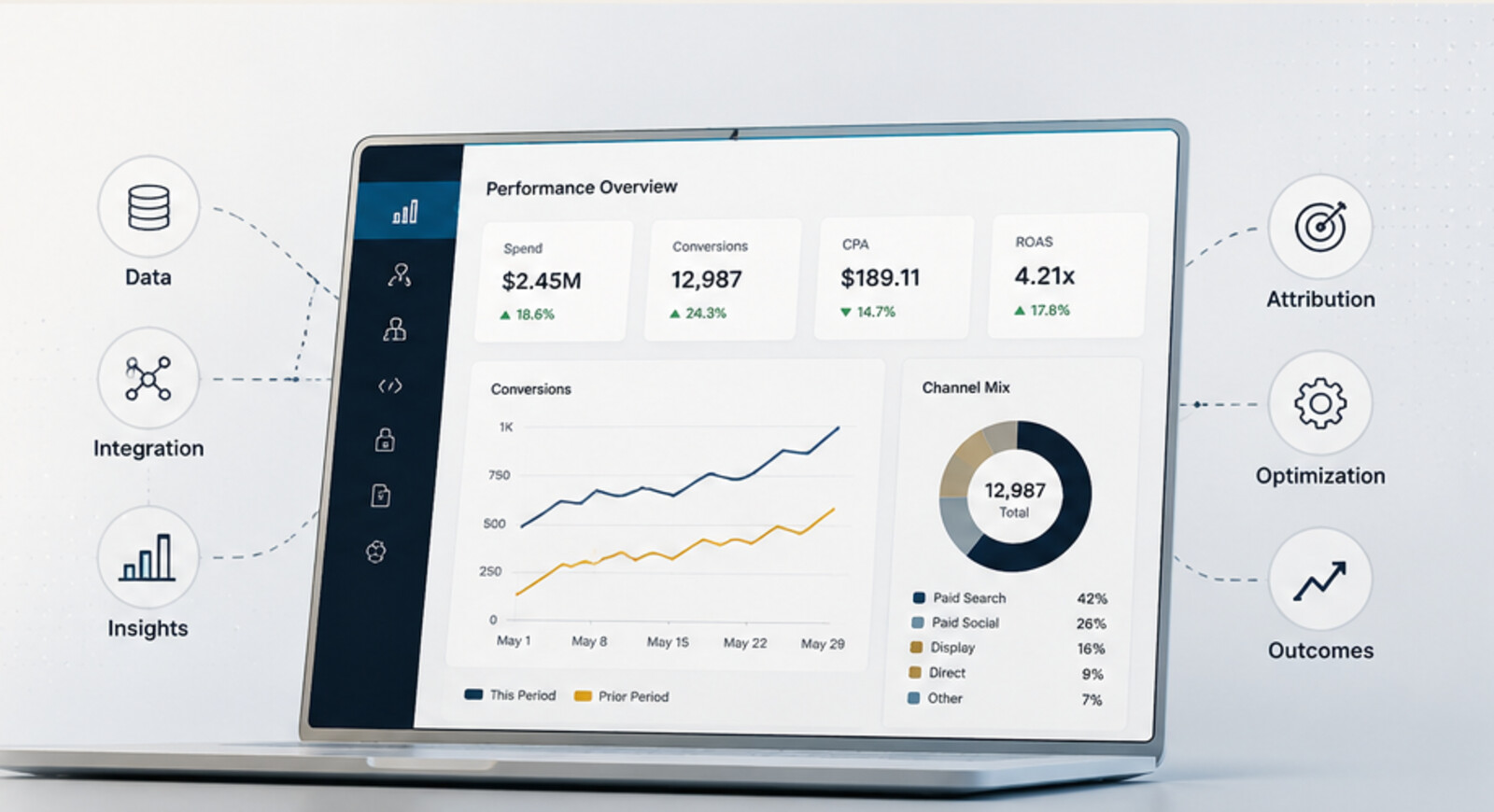 Performance reporting dashboard connecting data, attribution, optimization, and business outcomes